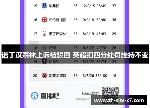 诺丁汉森林上诉被驳回 英超扣四分处罚维持不变